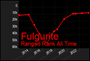 Total Graph of Fulgurite