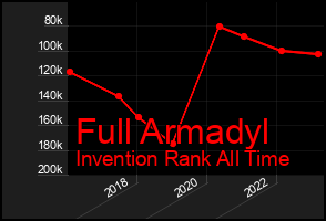 Total Graph of Full Armadyl