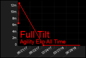 Total Graph of Full Tilt