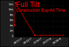 Total Graph of Full Tilt