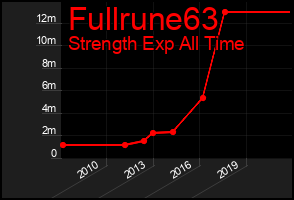 Total Graph of Fullrune63