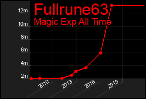 Total Graph of Fullrune63