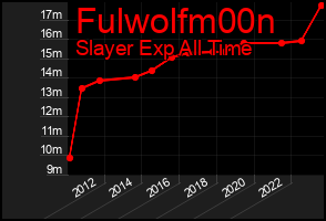 Total Graph of Fulwolfm00n