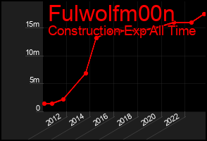 Total Graph of Fulwolfm00n