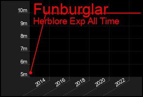 Total Graph of Funburglar