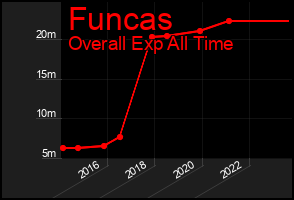 Total Graph of Funcas