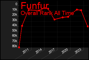 Total Graph of Funfur