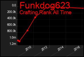 Total Graph of Funkdog623