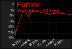 Total Graph of Funkki