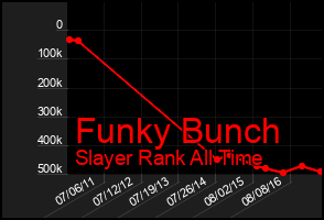 Total Graph of Funky Bunch