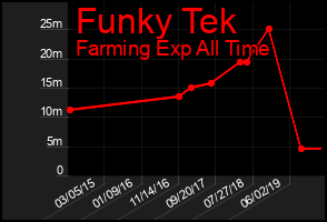 Total Graph of Funky Tek