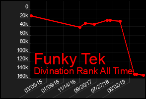 Total Graph of Funky Tek
