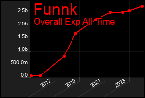 Total Graph of Funnk