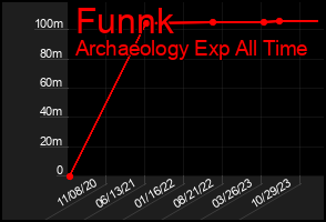 Total Graph of Funnk