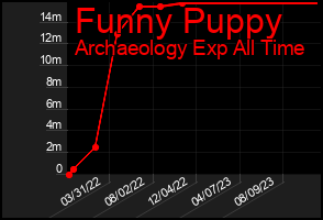 Total Graph of Funny Puppy