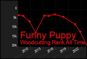 Total Graph of Funny Puppy