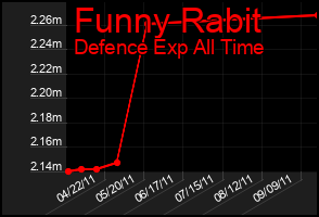 Total Graph of Funny Rabit