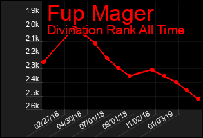 Total Graph of Fup Mager
