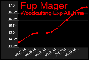 Total Graph of Fup Mager