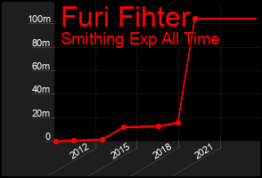 Total Graph of Furi Fihter
