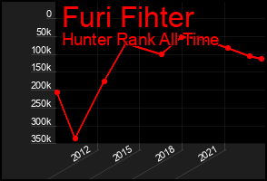 Total Graph of Furi Fihter