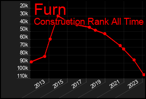 Total Graph of Furn