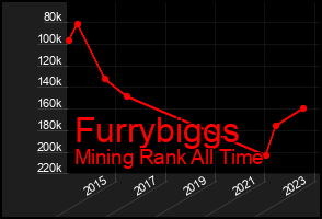 Total Graph of Furrybiggs
