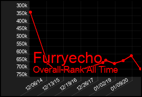 Total Graph of Furryecho