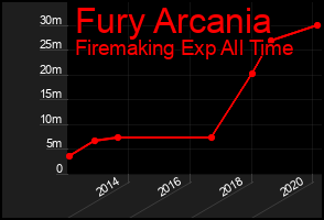 Total Graph of Fury Arcania