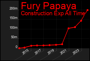 Total Graph of Fury Papaya