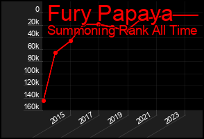 Total Graph of Fury Papaya