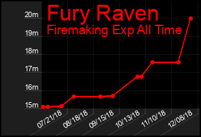Total Graph of Fury Raven