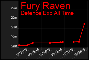 Total Graph of Fury Raven