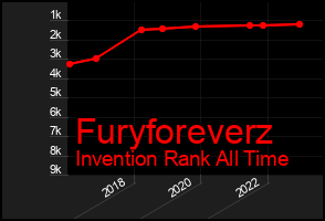 Total Graph of Furyforeverz