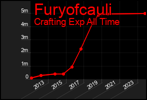 Total Graph of Furyofcauli