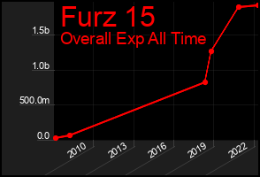 Total Graph of Furz 15