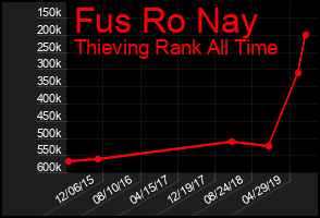 Total Graph of Fus Ro Nay