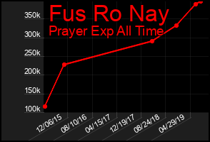 Total Graph of Fus Ro Nay