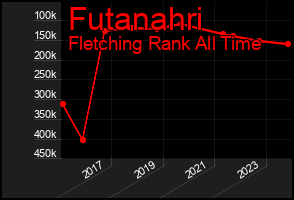 Total Graph of Futanahri