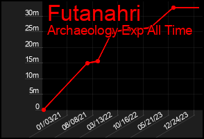 Total Graph of Futanahri