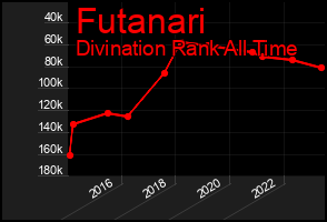 Total Graph of Futanari