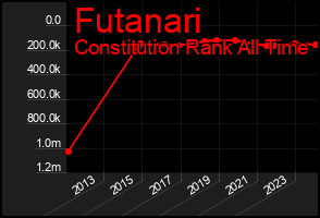 Total Graph of Futanari