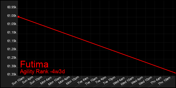 Last 31 Days Graph of Futima