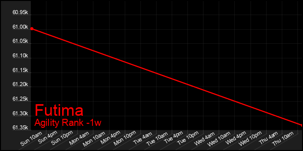 Last 7 Days Graph of Futima
