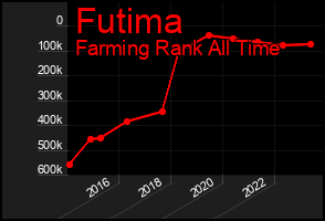 Total Graph of Futima