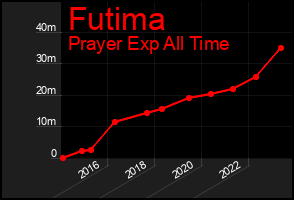Total Graph of Futima