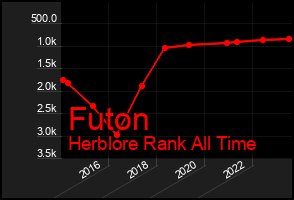 Total Graph of Futon