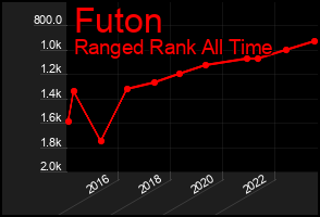 Total Graph of Futon