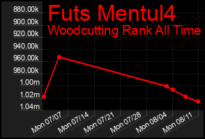Total Graph of Futs Mentul4