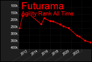 Total Graph of Futurama